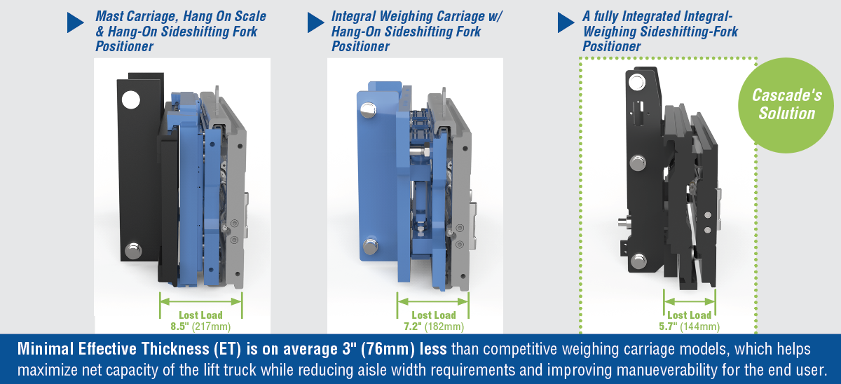 Cascade ActivWeigh™ integral is on average 3"/76mm less than competitive weighing carriages.